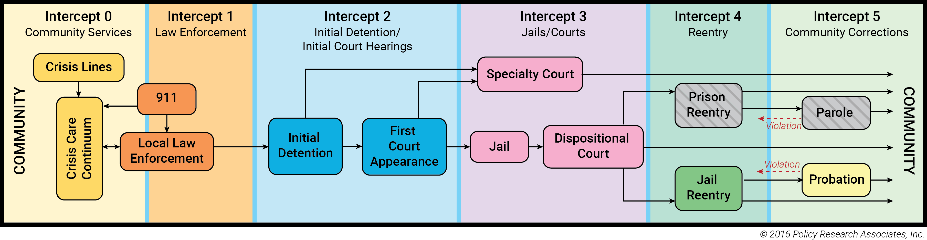 PRA Sequential Intercept Model